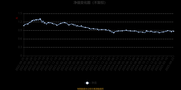 瑞和网  富国天成红利灵活配置混合：2025年第一季度利润1951.32万元 净值增长率3.61%