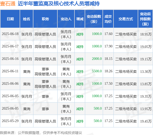 博盈配资 壹石通: 6月18日高管张月月减持股份合计1000股