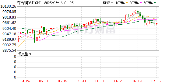 大牛网 美国关税政策升级 为何美铜价格飙升、伦铜承压？