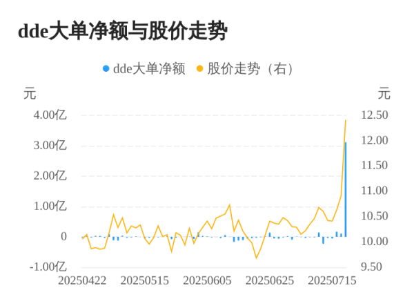 群益证券 世纪天鸿主力资金持续净流入，3日共净流入3.41亿元