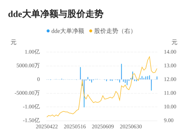 融通资产 宝光股份主力资金持续净流入，3日共净流入1260.55万元