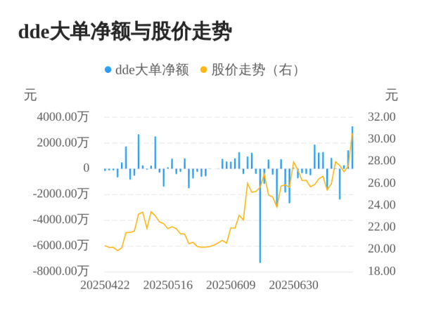 融智和 天秦装备主力资金持续净流入，3日共净流入5017.24万元