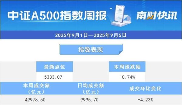 闻道资本 A500指数本周下跌0.74%，国联安领跌丨A500ETF观察