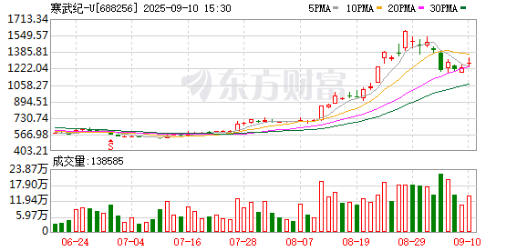 金岭速配 高盛“唱高”寒武纪目标价至2104元！这次市场为何没跟进
